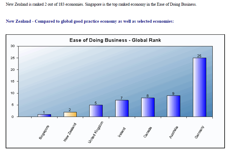 Ease of Doing Business GlobalRanking NZ